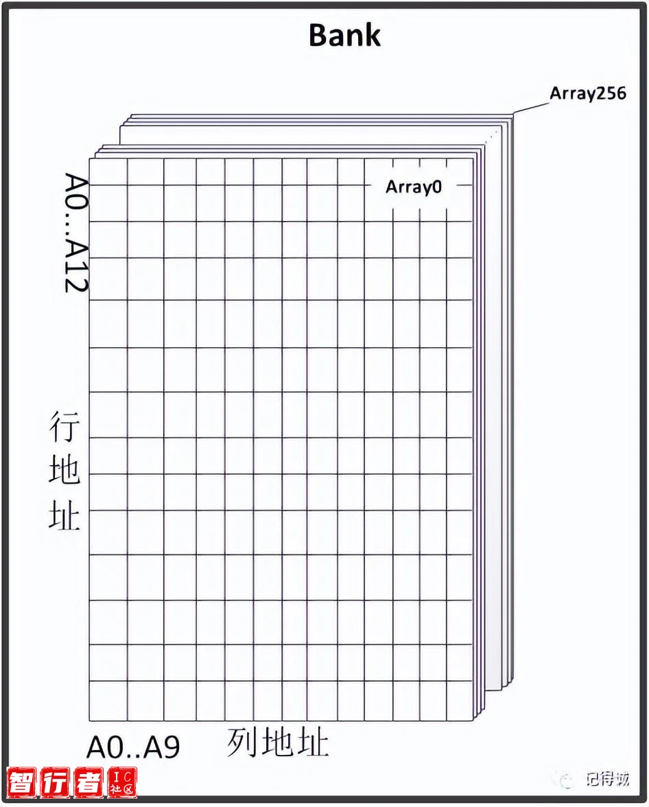 多路相同模块采用设计复用